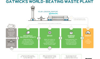 Gatwick Airport praised for green credentials, with zero waste going to landfill