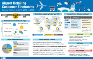 Southeast Asian airports set for significant growth in consumer electronics market