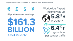 Boosting non-aeronautical revenues