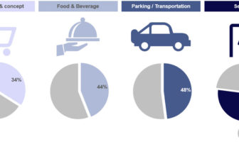 Shaping the passenger experience