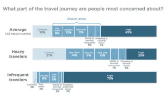Report outlines passengers’ Covid-19 concerns