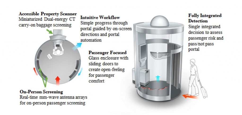 Self-service security screening is the way forward
