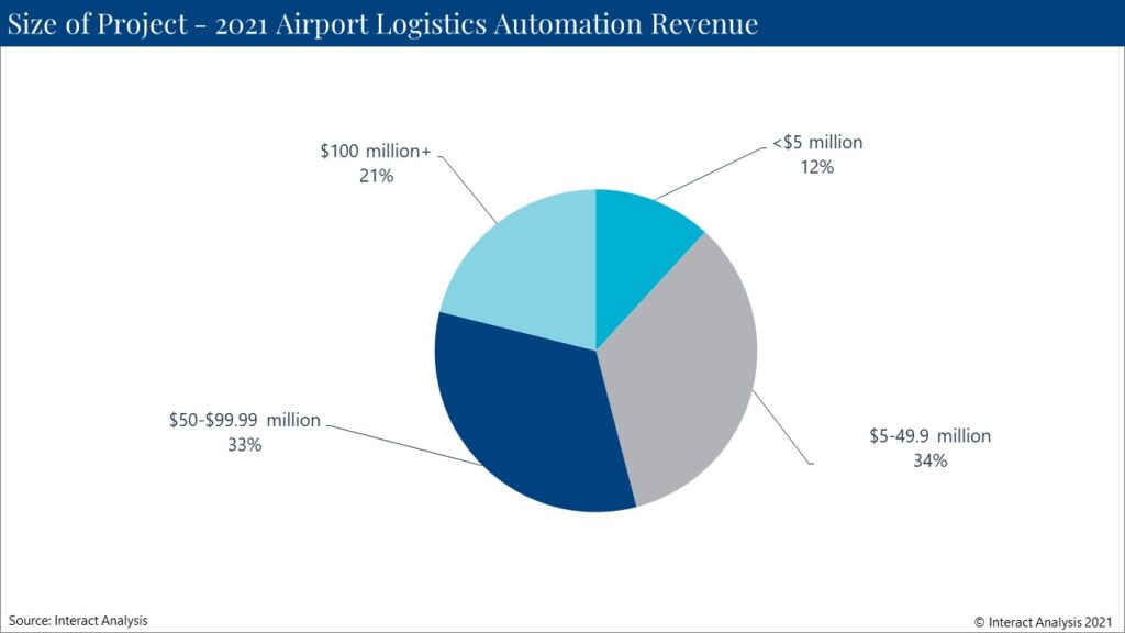 Self-bag-drop demand helps airport logistics automation market to remain steady