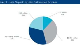Self-bag-drop demand helps airport logistics automation market to remain steady