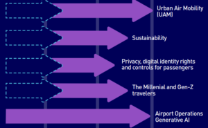 97% of airlines to develop generative AI from 2023, SITA finds