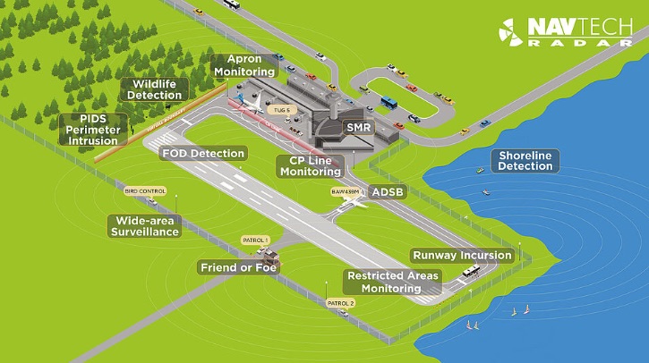 Navtech and Dallmeier team up to provide airside and perimeter security Navtech and Dallmeier have combined their radar, camera and software technologies to provide an integrated system for airside security at airports.